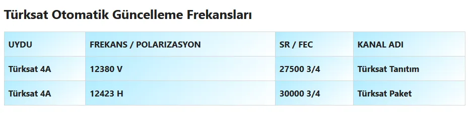 Turksat Guncelleme Frekanslari 2023